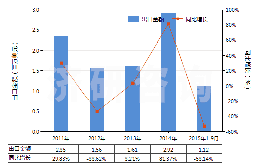 2011-2015年9月中國碘化物及碘氧化物(HS28276000)出口總額及增速統(tǒng)計 2011-2015年9月中國碘化物及碘氧化物(HS28276000)出口總額及增速統(tǒng)計